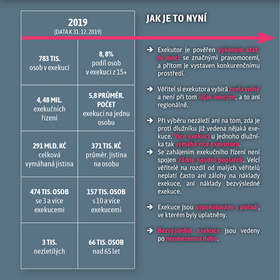 Proč je nutné zavést čistou místní příslušnost soudních exekutorů?