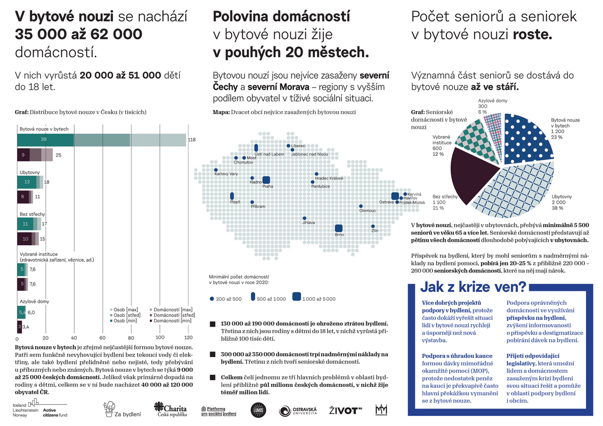 Bydlení jako problém 2021