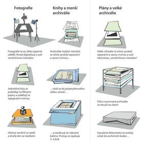 Postup záchrany zaplavených archiválií