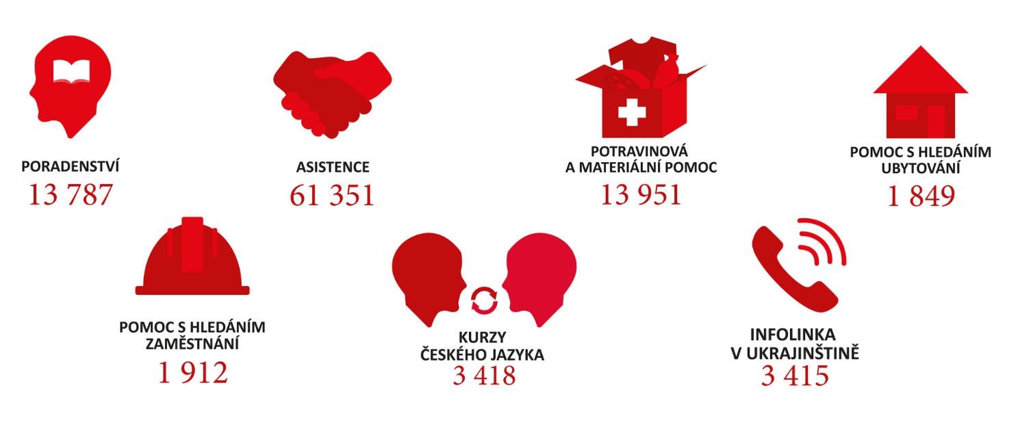 UA pomoc v ČR (3)
