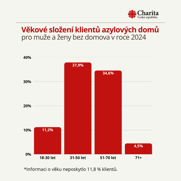 Klienti azylových domů Charity Česká republika