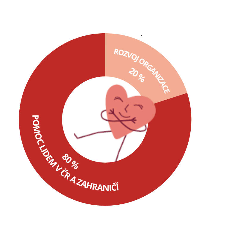 Dobročinní - rozdělení darů Dobročinní - rozdělení darů